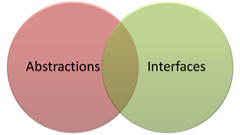 Abstractions, interfaces and their intersection