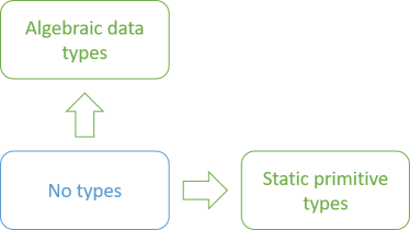 Three boxes. At the bottom left: no types. To the right of that: static primitive types. To the top of the no-types box: algebraic data types
