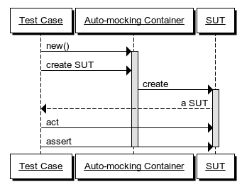 Auto-mocking container pattern sequence diagram.