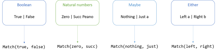 Three binary sum types, and their corresponding match methods.