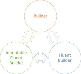 isomorphism between Builder, Fluent Builder, and Immutable Fluent Builder.