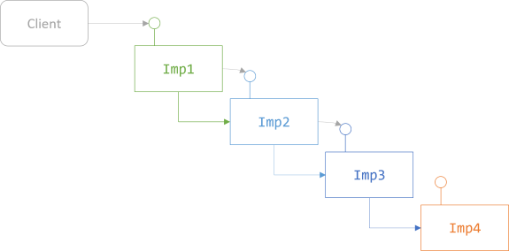 General diagram of the Chain of Responsibility design pattern.