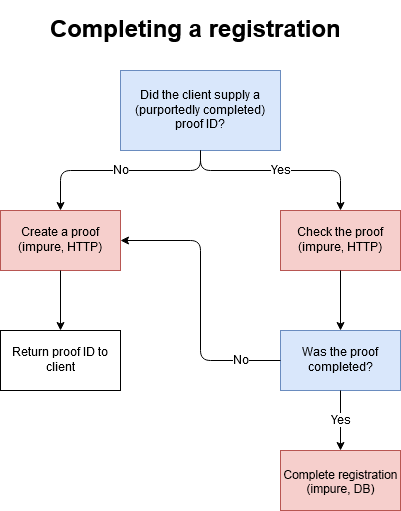 A flowchart describing the workflow for completing a registration.