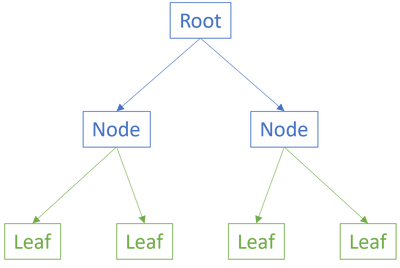 Example component graph with four leaves.