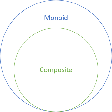 Composite shown as a subset of the set of monoids.
