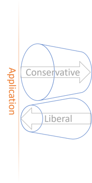 Funnels labelled 'conservative' and 'liberal' to the right of an line indicating an application boundary.