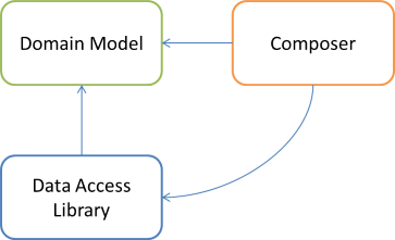 Domain Model, Data Access, and Composer libraries dependency graph.