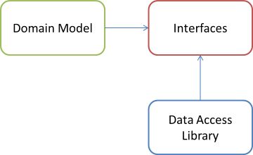 Domain Model, Data Access, and interface libraries dependency graph.