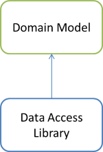 Domain Model and Data Access Libraries dependency graph.