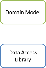 Domain Model and Data Access Libraries.