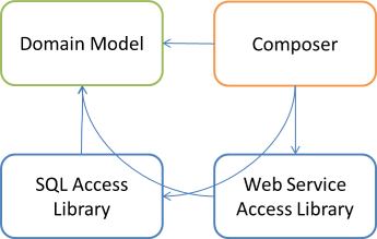 Domain Model, two Data Access libraries, and a Composer library dependency graph.