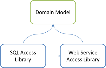 Domain Model and two Data Access libraries dependency graph, where one Data Access Library references the other.