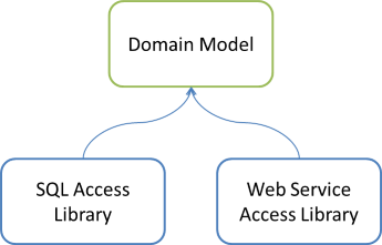 Domain Model and two Data Access libraries dependency graph.