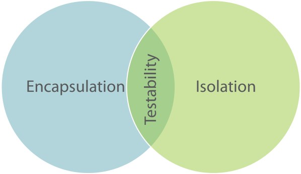 Venn diagram showing that while there's an intersection between Encapsulation and Isolation, it's only here that Object-Oriented Programming is also testable.