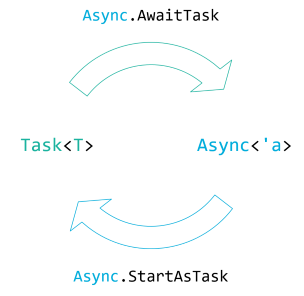 Equivalence of Task and Async.