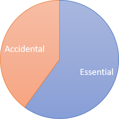 Essential and accidental complexity pie chart.