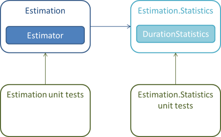 The Estimator class is in the Estimation library, whereas the DurationStatistics are in another library named Estimation.Statistics.