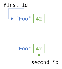 The first functor law applied to both dimensions of a bifunctor.