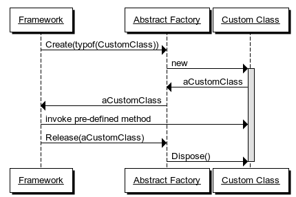 Framework sequence diagram with release hook