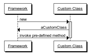 Framework sequence diagram