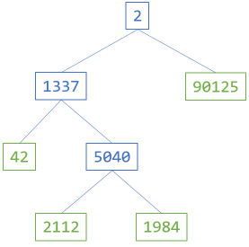 A full binary tree example diagram, with each node containing integers.