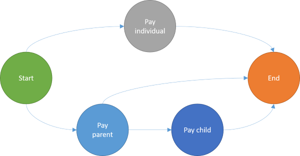 Graph of payment options, including a start node, and end node, and a node for each of the three payment types