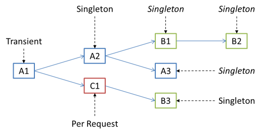 Hierarchical lifetime nature of object graphs