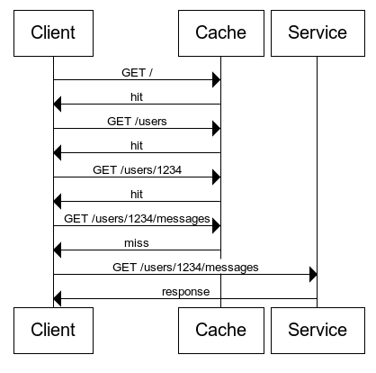 HTTP caching sequence diagram.