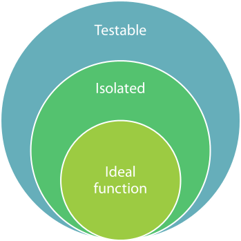 Stacked Venn diagram that show that an ideal function is a subset of isolated functions, which is again a subset of testable functions.