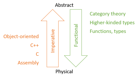 Imperative languages depicted as designed bottom-up, and functional languages as designed top-down.
