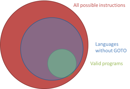 The set of all valid programs, inside the much larger set of all possible instructions, with the overlay of all possible instructions in a high-level language without GOTO.