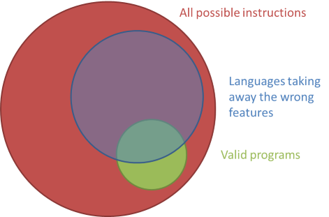 The set of all valid programs, inside the much larger set of all possible instructions, with the overlay of a language that takes away the wrong features.