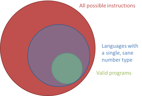 The set of all valid programs, inside the much larger set of all possible instructions, with the overlay of a language with a single, sane number type.