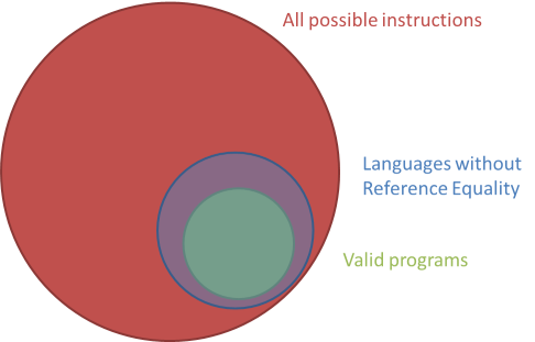 The set of all valid programs, inside the much larger set of all possible instructions, with the overlay of the set of possible instructions in a language without Reference Equality.