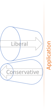 Funnels labelled 'liberal' and 'conservative' to the left of an line indicating an application boundary.