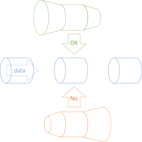 The Liskov Substitution Principle illustrated with flanged pipes.