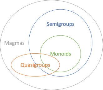 Monoids are a subset of semigroups, which are subsets of magmas. Quasigroups are also a subset of magmas, but can overlap semigroups and monoids.