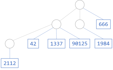 A Meertens rose tree example diagram, with leaves containing integers.