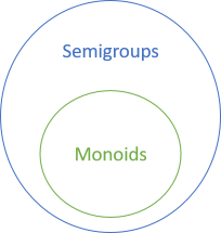 Monoids are a subset of semigroups.