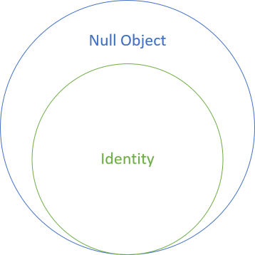 Set diagram showing identity as a subset of Null Object.