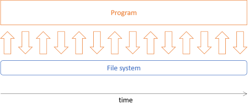 An object-oriented program typically has busy interaction with the file system.