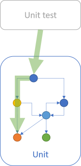 Diagram that shows a unit test exercising one path through a unit.