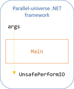 Diagram showing that the parrallel-universe framework executes the IO value after Main returns.