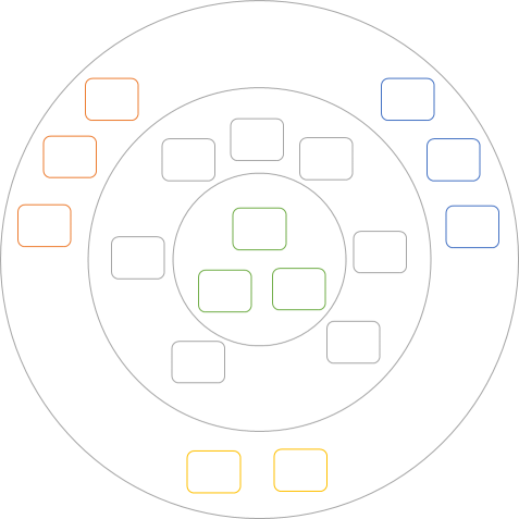 A conceptual diagram of Ports and Adapters architecture: coloured boxes in concentric circles.