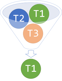 Diagram showing three generic types T1, T2, and T3 entering a funnel that only lets T1 pass through.