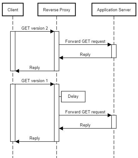 Sequence diagram of a client, reverse proxy, and application server.