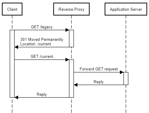 Sequence diagram showing a reverse proxy returning a redirect response to a request for a legacy URL.