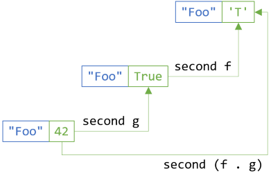 The second functor law applied to the second dimension of a bifunctor.