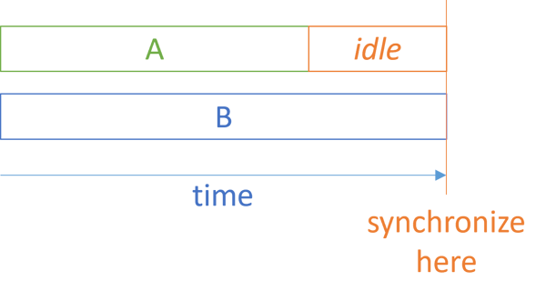 Two horizontal bars presenting two processes, A and B. A is shorter than B, indicating that it finishes first.