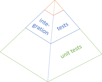 Test pyramid in perspective.